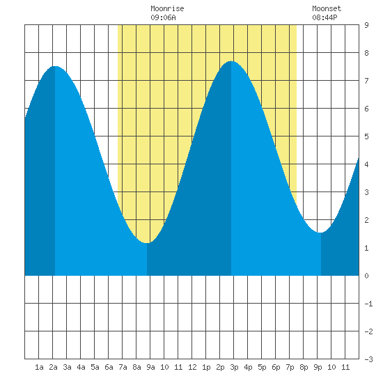 Granite Rock, Redwood Creek tide chart for Thursday, September 5, 2024