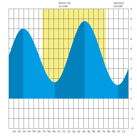 Granite Rock, Redwood Creek tide chart for Friday, September 6, 2024