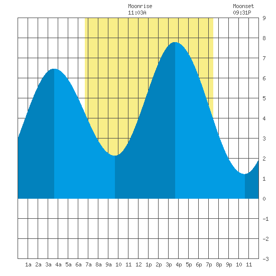 Granite Rock, Redwood Creek tide chart for Saturday, September 7, 2024