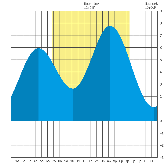 Granite Rock, Redwood Creek tide chart for Sunday, September 8, 2024