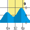 Granite Rock, Redwood Creek tide chart for Monday, September 9, 2024