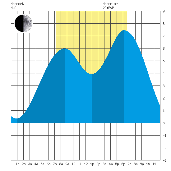 Granite Rock, Redwood Creek tide chart for Thursday, October 10, 2024