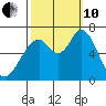 Granite Rock, Redwood Creek tide chart for Thursday, October 10, 2024