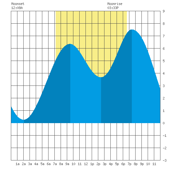 Granite Rock, Redwood Creek tide chart for Friday, October 11, 2024