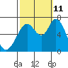 Granite Rock, Redwood Creek tide chart for Friday, October 11, 2024