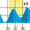 Granite Rock, Redwood Creek tide chart for Sunday, October 13, 2024