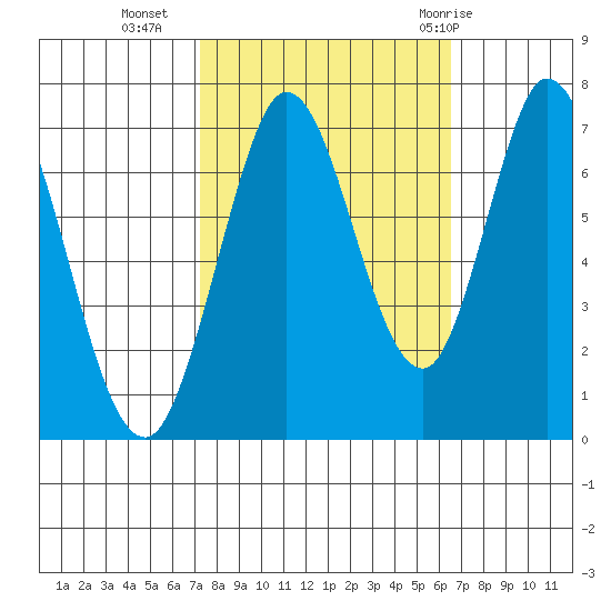 Granite Rock, Redwood Creek tide chart for Monday, October 14, 2024