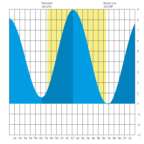 Granite Rock, Redwood Creek tide chart for Wednesday, October 16, 2024