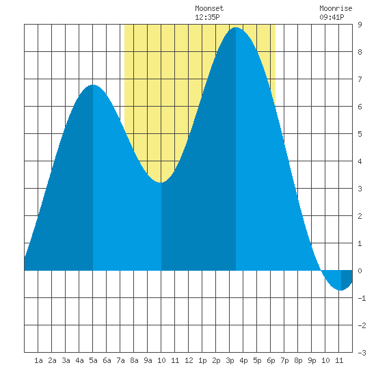 Granite Rock, Redwood Creek tide chart for Monday, October 21, 2024