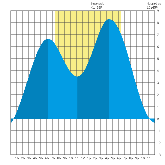 Granite Rock, Redwood Creek tide chart for Tuesday, October 22, 2024
