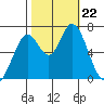 Granite Rock, Redwood Creek tide chart for Tuesday, October 22, 2024