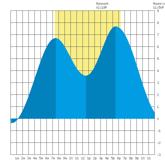 Granite Rock, Redwood Creek tide chart for Wednesday, October 23, 2024