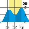 Granite Rock, Redwood Creek tide chart for Wednesday, October 23, 2024