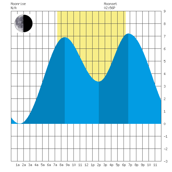 Granite Rock, Redwood Creek tide chart for Thursday, October 24, 2024
