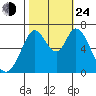 Granite Rock, Redwood Creek tide chart for Thursday, October 24, 2024
