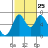 Granite Rock, Redwood Creek tide chart for Friday, October 25, 2024
