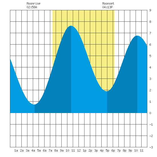 Granite Rock, Redwood Creek tide chart for Sunday, October 27, 2024