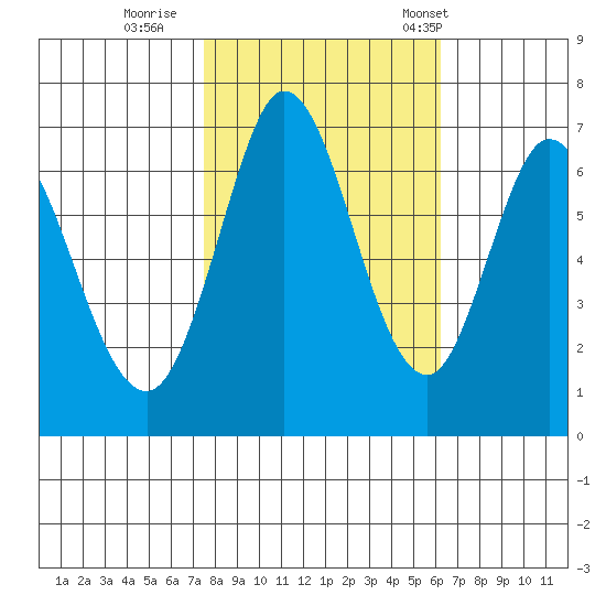 Granite Rock, Redwood Creek tide chart for Monday, October 28, 2024
