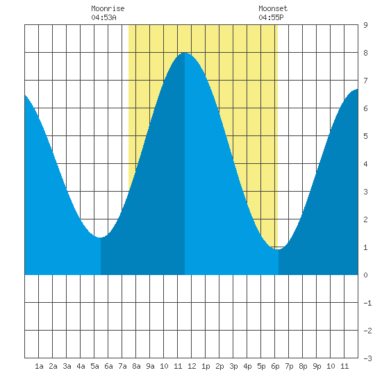 Granite Rock, Redwood Creek tide chart for Tuesday, October 29, 2024