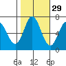 Granite Rock, Redwood Creek tide chart for Tuesday, October 29, 2024