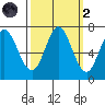 Granite Rock, Redwood Creek tide chart for Wednesday, October 2, 2024