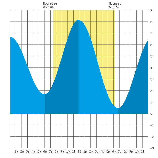 Granite Rock, Redwood Creek tide chart for Wednesday, October 30, 2024