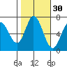 Granite Rock, Redwood Creek tide chart for Wednesday, October 30, 2024