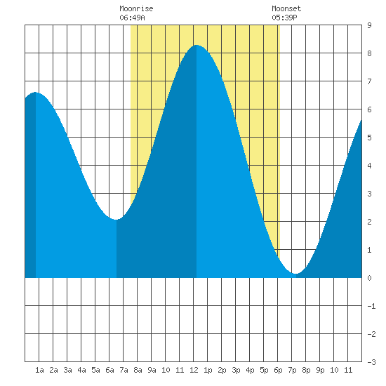 Granite Rock, Redwood Creek tide chart for Thursday, October 31, 2024