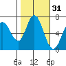 Granite Rock, Redwood Creek tide chart for Thursday, October 31, 2024