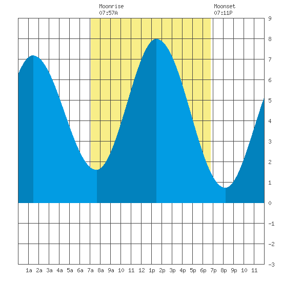 Granite Rock, Redwood Creek tide chart for Thursday, October 3, 2024