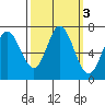 Granite Rock, Redwood Creek tide chart for Thursday, October 3, 2024
