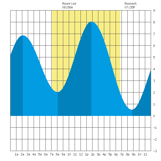 Granite Rock, Redwood Creek tide chart for Friday, October 4, 2024