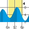 Granite Rock, Redwood Creek tide chart for Friday, October 4, 2024