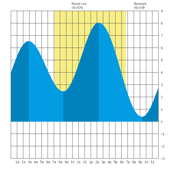 Granite Rock, Redwood Creek tide chart for Saturday, October 5, 2024