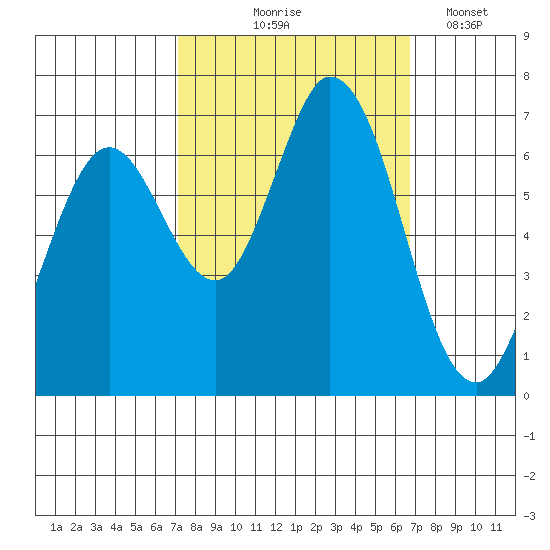 Granite Rock, Redwood Creek tide chart for Sunday, October 6, 2024