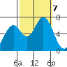 Granite Rock, Redwood Creek tide chart for Monday, October 7, 2024