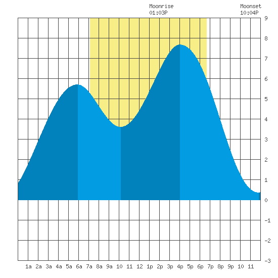 Granite Rock, Redwood Creek tide chart for Tuesday, October 8, 2024