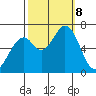 Granite Rock, Redwood Creek tide chart for Tuesday, October 8, 2024