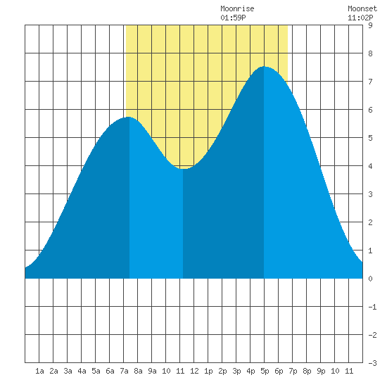 Granite Rock, Redwood Creek tide chart for Wednesday, October 9, 2024