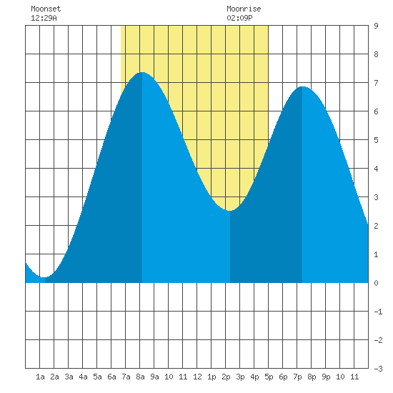 Granite Rock, Redwood Creek tide chart for Sunday, November 10, 2024