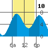 Granite Rock, Redwood Creek tide chart for Sunday, November 10, 2024