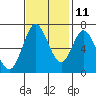 Granite Rock, Redwood Creek tide chart for Monday, November 11, 2024