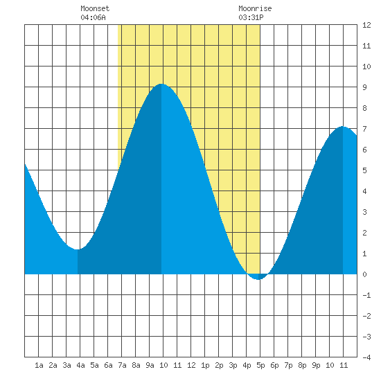 Granite Rock, Redwood Creek tide chart for Wednesday, November 13, 2024