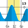 Granite Rock, Redwood Creek tide chart for Wednesday, November 13, 2024