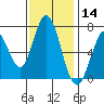 Granite Rock, Redwood Creek tide chart for Thursday, November 14, 2024