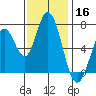 Granite Rock, Redwood Creek tide chart for Saturday, November 16, 2024