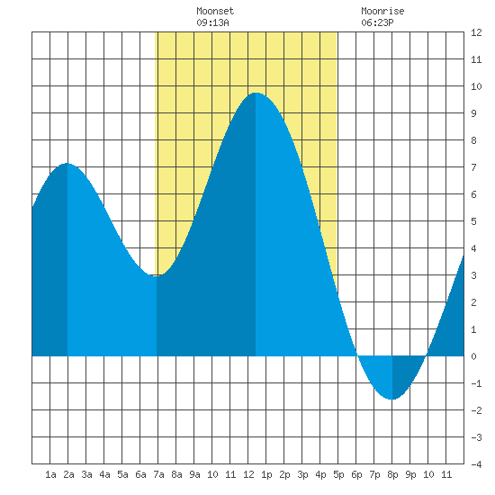Granite Rock, Redwood Creek tide chart for Sunday, November 17, 2024
