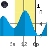 Granite Rock, Redwood Creek tide chart for Friday, November 1, 2024
