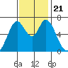 Granite Rock, Redwood Creek tide chart for Thursday, November 21, 2024