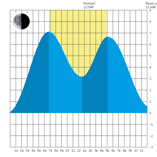 Granite Rock, Redwood Creek tide chart for Friday, November 22, 2024